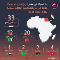 متصدرة الشركات العربية بإفريقيا.. 33 شركة مصرية تتجاوز إيراداتها مليار دولار