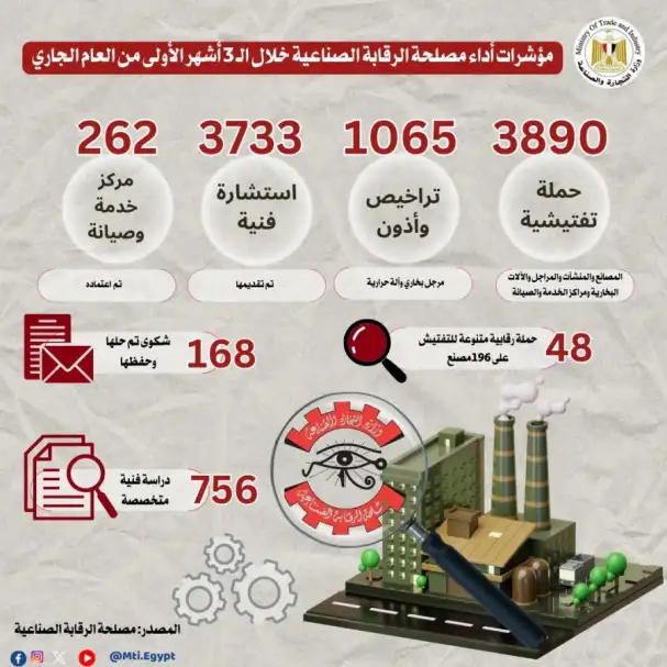 عاجل...وزارة الصناعة: إجراء 3890 حملة تفتيشية على المصانع خلال الربع الأول من العام الحالي