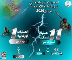 مرصد الأزهر: الضربات الاستباقية تحجّم الإرهاب في شرق إفريقيا خلال يونيو